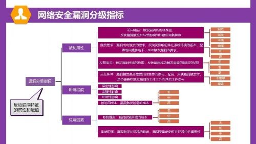 一图读懂 网络安全漏洞分类分级指南